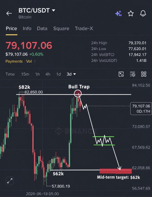 A Binance BTC/USDT 3-day chart shows Bitcoin at $79,107.06 (+0.60%), with annotations marking a "Bull Trap" near the $82,850 high and projecting a sharp decline to a "Mid-term target: $62K," visually reinforcing the post's bearish forecast of a final bull trap leading to a drop toward $62K before a future bull run.
