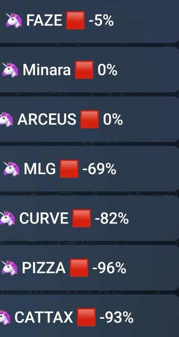 A list of declining cryptocurrencies shows FAZE -5%, Minara 0%, ARCEUS 0%, MLG -69%, CURVE -82%, PIZZA -96%, and CATTAX -93%.