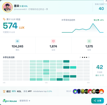 A creator dashboard showing D-level KOL statistics with 574 LUX earnings, 104,245 views, 1,874 interactions, and 1,575 likes, alongside a "本季任务活跃" (season task activity) heatmap indicating 42 active days, with the post noting the account ranks #97, surpassing 93% of KOLs.