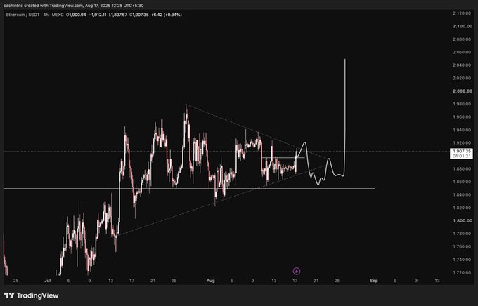 Ethereum cryptocurrency chart on TradingView showing price movements on a 4-hour timeframe, displaying values around 1,907.35 USDT with technical trend lines.