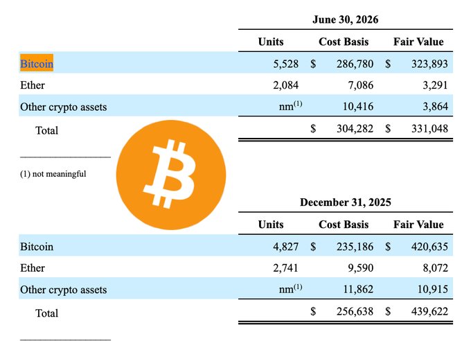The image shows a financial table displaying cryptocurrency holdings as of June 30, 2026 and December 31, 2025, listing Bitcoin, Ether, and Other crypto assets with units, cost basis, and fair value figures—highlighting a notable decline in Bitcoin's fair value from $420,635 to $323,893 despite the exchange increasing its Bitcoin units from 4,827 to 5,528. This relates to the post's joke about "picking up Bitcoin scraps," as the exchange appears to be accumulating more Bitcoin units at a lower average cost basis ($286,780) amid a significant drop in fair value, suggesting opportunistic buying during a price dip.