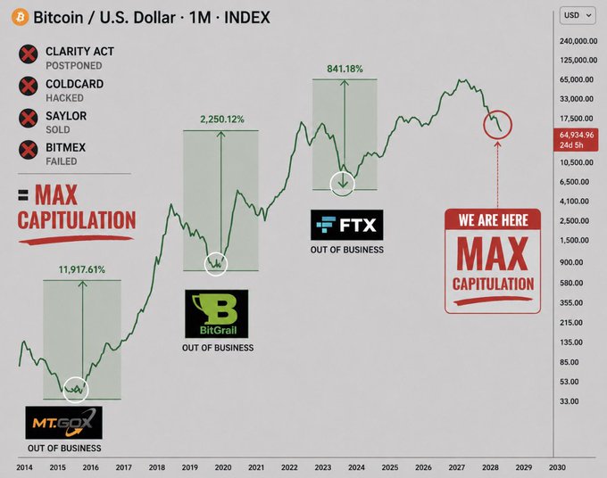 A Bitcoin/USD index chart projected through 2030 shows historical price recoveries of 11,917.61% (Mt. Gox collapse), 2,250.12% (BitGrail collapse), and 841.18% (FTX collapse), with a current price highlighted at $64,934.96 marked "WE ARE HERE MAX CAPITULATION." The accompanying text listing the Clarity Act postponement, Coldcard hack, Saylor's sales, and BitMEX failure aligns with the "MAX CAPITULATION" callout, suggesting these bearish catalysts mirror past capitulation events that preceded massive Bitcoin rallies.