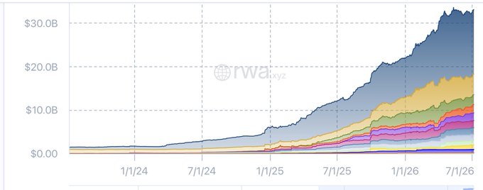 A stacked area chart from rwa.xyz showing the growth of tokenized stock market capitalization from early 2024 through mid-2026, climbing from near $0 to a peak above $30B, with the most recent data point reaching approximately $1.95B (~2.99 trillion won) as of June 2026—the record high referenced in the post about tokenized stocks surging to new heights in just one month.