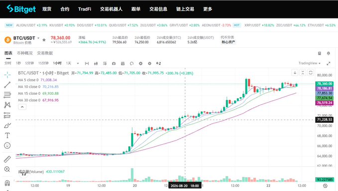 A Bitget cryptocurrency trading interface displaying BTC/USDT at $78,360.00 with a candlestick chart, up +3,664.76 (+4.91%) over 24 hours.