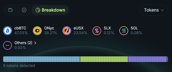 A screenshot of a token breakdown chart from a collateral wallet, showing 8 detected tokens dominated by cbBTC at 47.03%, followed by ONyc at 29.21% and eUSX at 23.54%, with smaller holdings of SLX (0.12%), SOL (0.08%), and Others (0.02%). The visualization supports the post's emphasis on Bitcoin-dominant collateral alongside the yield-bearing tokens ONyc and eUSX.