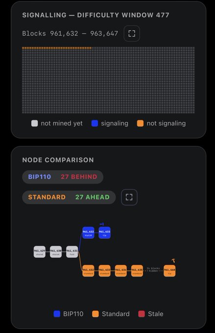 A dark-themed dashboard showing the BIP110 signalling window 477 (blocks 961,632-963,647) with only a small portion of blocks actively signalling for BIP110, alongside a node comparison chart indicating BIP110 is 27 blocks behind while the Standard chain is 27 blocks ahead, visually supporting the post's concern that BIP110's supporters face a permanent minority fork unless they abandon the chain.