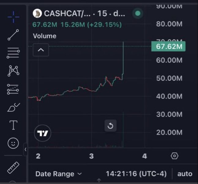 The image shows a TradingView chart for CASHCAT (CASHCAT/...) displaying a sharp volume spike of 67.62M (+29.15%), which visually supports the post's claim that the CASHCAT token is experiencing a sudden significant jump, likely due to a Robinhood listing.