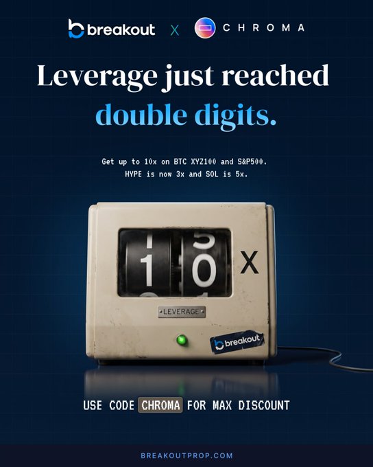 An advertisement for 'breakout x CHROMA' featuring a vintage flip counter displaying '10x' with the headline 'Leverage just reached double digits,' offering up to 10x on BTC XYZ100 and S&P500, with promo code 'CHROMA' for max discount.