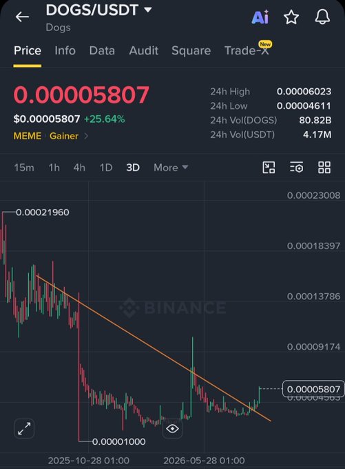A Binance trading chart for DOGS/USDT showing a current price of 0.00005807 (+25.64%) with a 3D view showing a downward trendline from 0.00021960 to a low around 0.00001000.