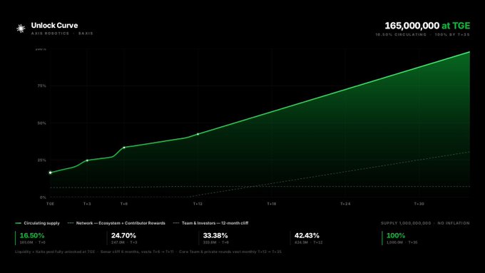 An Unlock Curve chart for AXIS ROBOTICS | $AXIS showing a circulating supply of 165,000,000 tokens at TGE, with various metric percentages like 16.90% unlock at TGE and 100% by T+36.