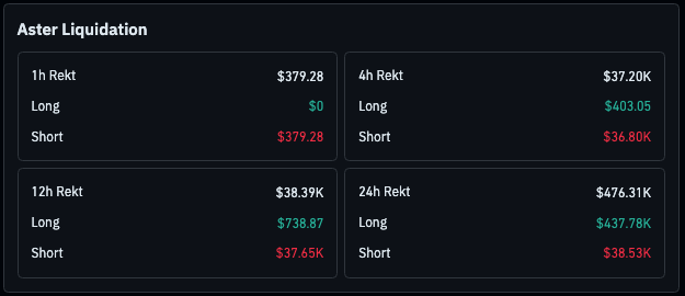 An "Aster Liquidation" statistics dashboard showing long and short liquidation amounts over 1h, 4h, 12h, and 24h periods.