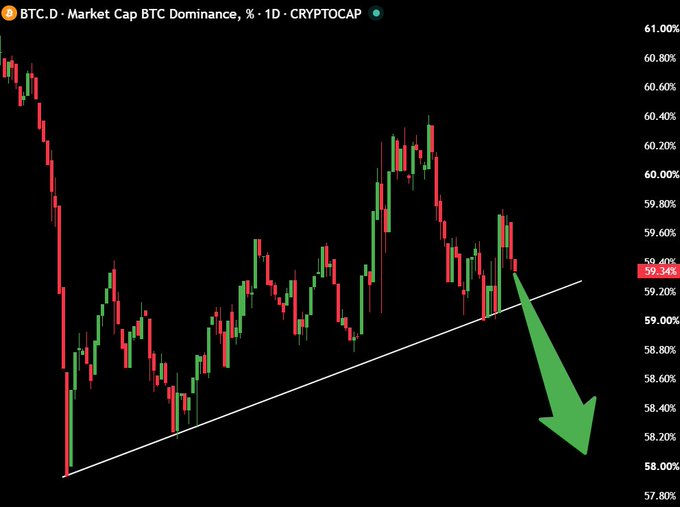 A daily BTC Dominance (BTC.D) candlestick chart from CRYPTOCAP shows the metric currently trading at 59.34%, testing a key uptrend support line with a large green arrow indicating an expected breakdown that would trigger an altcoin rally.