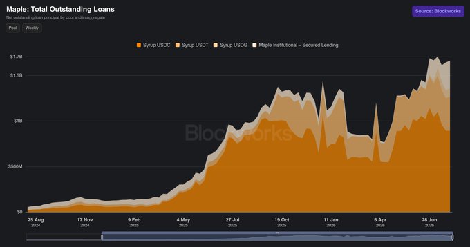 A Maple Finance blockwork chart titled "Maple: Total Outstanding Loans" tracks weekly total lending since August 2024, with stacked categories for Syrup USDC, Syrup USDT, Syrup USDQ, and Maple Institutional — Secured Lending, climbing to roughly $1.7B and an ATH of $1B+ in Syrup USDC loans, visually reinforcing the post's claim that MAPLE/SYRUP hit new loan highs while DeFi lending overall contracted 31%.