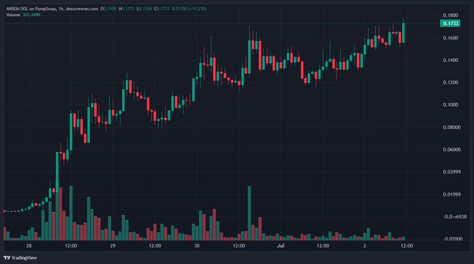 A TradingView candlestick chart for ARKM/SOL on PumpSwap showing an overall uptrend with the price at 0.1733 (+11.23%) and volume bars at the bottom.