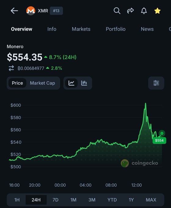 A CoinGecko app screenshot displays the price of Monero (XMR) at $554.35, up 8.7% over 24 hours, with a green price chart showing a sharp recent spike.
