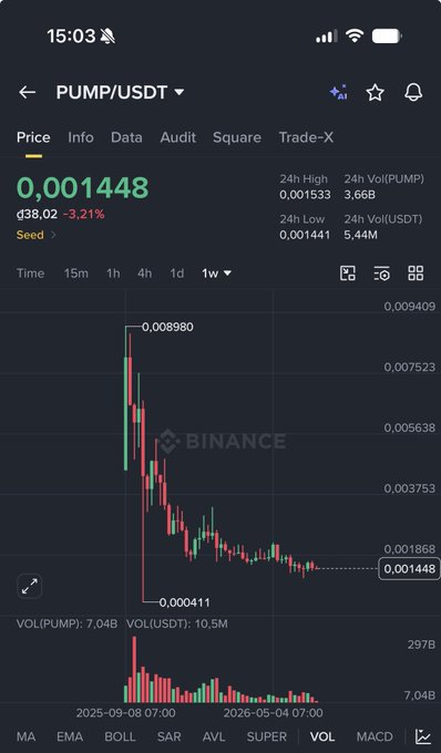 A Binance app chart for the PUMP/USDT trading pair showing a significant price drop from 0,008980 to 0,001448, currently down -3.21% at d38,02.