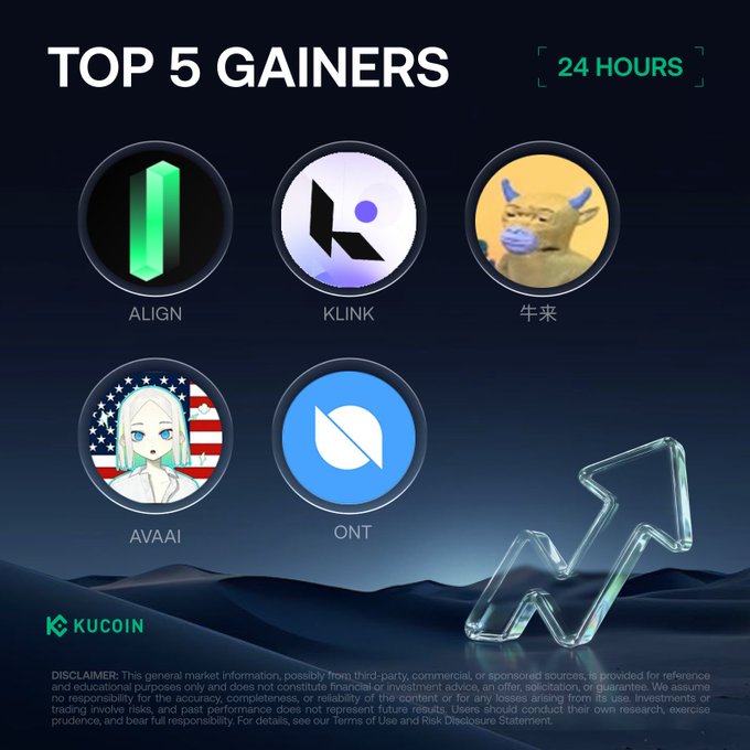 The image is a KuCoin promotional graphic titled "TOP 5 GAINERS 24 HOURS," displaying the five cryptocurrencies mentioned in the post—ALIGN, KLINK, 牛来, AVAAI, and ONT—each represented by their circular logo against a dark blue background, visually corresponding to the accompanying tweet listing their prices and 24-hour percentage gains.