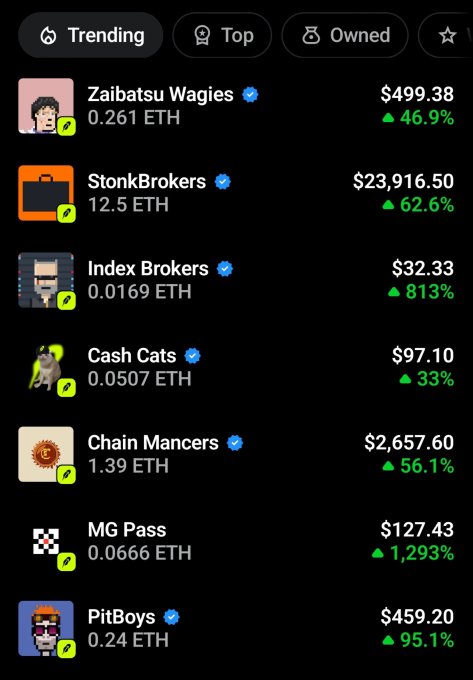 A mobile app screenshot showing an NFT marketplace 'Trending' tab with collections including Zaibatsu Wagies ($499.38, +46.9%), StonkBrokers ($23,916.50, +62.6%), Index Brokers ($32.33, +813%), Cash Cats ($97.10, +33%), Chain Mancens ($2,657.60, +56.1%), MG Pass ($127.43, +1,293%), and PitBoys ($459.20, +95.1%).