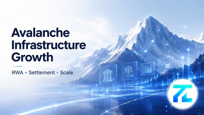 A promotional graphic titled 'Avalanche Infrastructure Growth' featuring a mountain landscape, network visualization, and the keywords 'RWA • Settlement • Scale' alongside the Z logo.