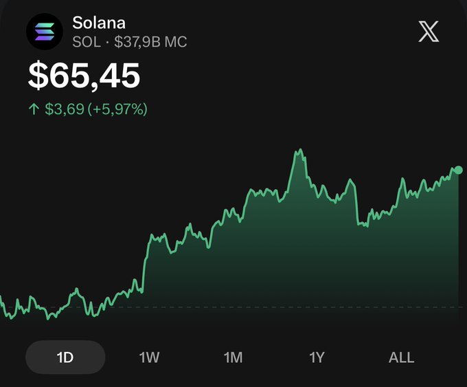 A Solana (SOL) price chart shows the token trading at $65.45, up $3.69 (+5.97%) over the past day, with a market cap of $37.9 billion and the 1D timeframe selected.

The image directly contradicts the post's bearish sentiment, displaying strong daily gains for Solana that would discourage the "bearish" stance the caption mocks.