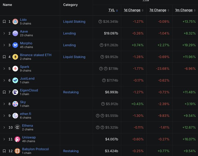 DeFi statistics ranking showing Morpho at #3 with $11.262b TVL and a +19.29% 1-month gain, supporting the post's claim of silently hitting new all-time highs in DeFi market share while climbing the rankings behind Lido and Aave.