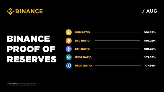 A Binance "Proof of Reserves" graphic for August displays reserve ratios above 100% for major assets, including BNB (100.82%), BTC (100.25%), ETH (100.25%), USDT (103.62%), and USDC (107.64%), visually supporting the post's claim that user funds are fully backed 1:1.