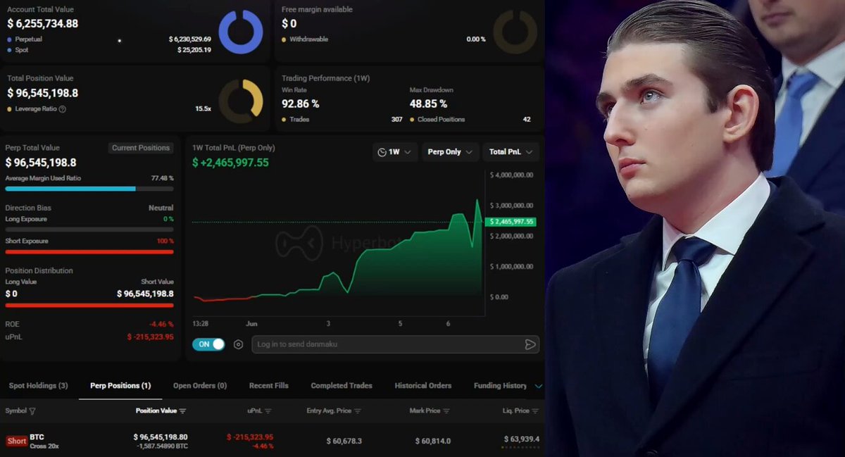 The image shows a screenshot of a computer screen displaying information about a market with a chart showing stock performance, including a green line indicating growth. The screen also has a message on it that says "BREAKING: TRUMP INSIDER". This implies that something big or significant is happening in the market related to the political situation. The viewer's attention is focused on this particular detail in the image and possibly on other aspects of the post as well, such as the stock performance and the timing of the message.
