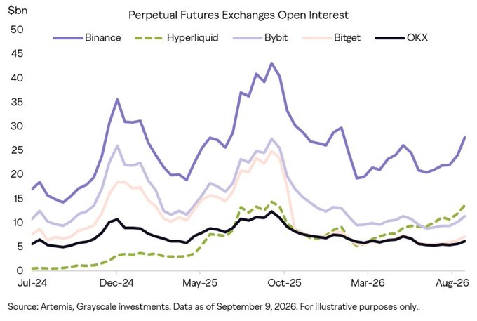 The image is a line chart titled "Perpetual Futures Exchanges Open Interest" tracking open interest in billions (USD) across five exchanges (Binance, Hyperliquid, Bybit, Bitget, and OKX) from July 2024 through August 2026. Bybit's open interest peaked at ~$43 billion in October 2025, while Hyperliquid's open interest has surged to approximately $13 billion by August 2026, closing in on Bybit's ~$11 billion position, highlighting Hyperliquid's rapid rise and positioning it as a major perpetual futures venue—which aligns with the announcement about Kraken parent Payward planning to bring Hyperliquid HIP-3 perpetual futures markets to US traders.