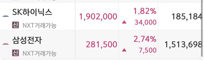 The image shows a Korean stock ticker displaying SK Hynix (SK하이닉스) at 1,902,000 KRW (+1.82%, +34,000) with 185,184 shares traded, and Samsung Electronics (삼성전자) at 281,500 KRW (+2.74%, +7,500) with 1,513,698 shares traded. Both are marked as NXT거래가능 (NXT tradeable), and the post's mention of "Hynix 200, Samsung 30" appears to refer to the approximate price levels in ten-thousands of won (1,902,000 vs. 281,500), highlighting the gap between the two Korean semiconductor giants.