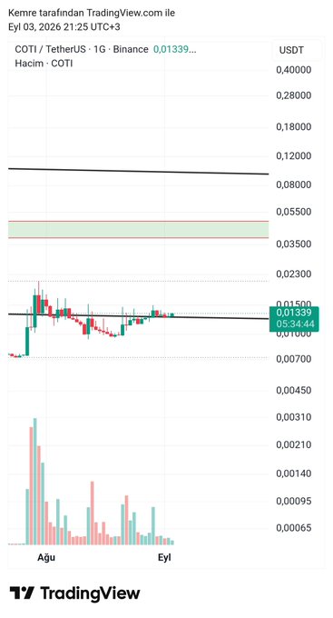 TradingView 1-day Binance chart for $COTI/USDT showing a current price of about 0.01339, a 5.34% daily decline, and recent trading activity around 0.011–0.020.