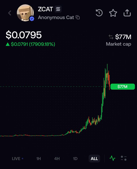 A price chart for the meme token $ZCAT (Anonymous Cat) shows a dramatic all-time view with the price climbing from near zero to $0.0795, now sporting a $77M market cap and an eye-popping 17,909.18% gain. The post celebrates the token's 1750x run from a 60k to 105M market cap, with the chart visually reinforcing its meteoric rise and recent pullback near the $77M mark.