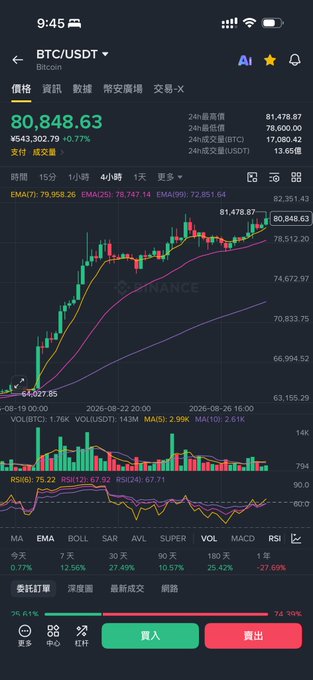 A cryptocurrency trading app displays the BTC/USDT pair at $80,848.63 on a 4-hour chart, up 0.77%, with technical indicators including EMAs, RSI (75.22), and MACD showing bullish momentum but overbought conditions near the $81,478 high—aligning with the post's note about limited upside above $80K and a potential breakout level near $83K.