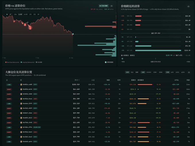 Financial dashboard interface in Chinese showing liquidation price vs price charts, forced liquidation charts, and a list of large short and long positions with columns for price, size, and PNL data.
