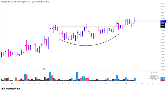 The image shows a TradingView candlestick chart for OxyPet (OXY) on a 4-hour timeframe, dated August 10, 2026, displaying choppy price action between roughly $75–85, which illustrates the poster's point about OxyPet being too erratic and range-bound for a momentum trading strategy.