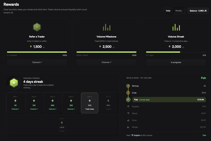 A trading rewards dashboard showing a $1,500 'Refer a Trader' bonus (claimed), $2,500 'Volume Milestone' (claimed), $2,000 'Volume Streak' (in progress at 57%), and a 4-day trading streak with a 'Whale Rank: Fish' leaderboard.