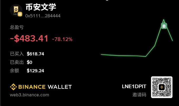 The image shows a screenshot of a Binance trading card that displays different information such as its name (BINANCE WALLET), its current status (at $48,3,4 1/4), and a chart with two lines. The first line is red, indicating an increase in value or change, while the second line is green, representing a decrease in value or change. This information can be used by Binance users to keep track of their trading activities and monitor the market trends for better decision-making.