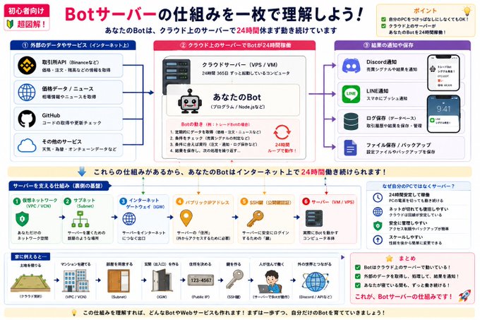 The image features a digital infographic that explains the concept of " bots " which are trading systems that automatically follow set commands. The infographic also provides tips for using bots effectively, such as avoiding common mistakes and developing the right approach when creating your bot strategy. The graphic includes several different stages in a trading process, all aimed at ensuring success. In particular, it highlights three key points: 1) avoiding common trading mistakes 2) building an effective bot strategy 3) executing trades in real time with proper analysis of price movements. A post by CODEX Record, which is related to this infographic and sets out what to do for 100 days after reaching a specific rank (S-rank Botter), also mentions the importance of learning from past mistakes while using bots as part of trading strategies. The infographic includes examples of common mistakes that users should avoid in order to succeed with the bot system, such as not following set commands or losing focus during real time.