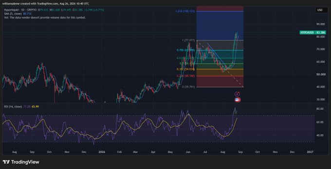A TradingView chart of Hyperliquid/USD showing price action with Fibonacci retracement levels drawn on a recent uptrend, created by TradingView.com on Aug 26, 2026.