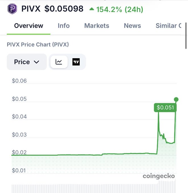 A CoinGecko price chart for PIVX showing a price of $0.05098, up 154.2% in 24h, with a green line graph indicating a significant recent price spike to $0.051.