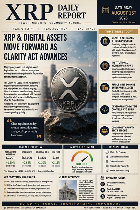 The image is an "XRP Daily Report" dated Saturday, August 1st, 2026, highlighting that "XRP & Digital Assets Move Forward as Clarity Act Advances," with key figures including XRP price at $2.20 (+1.20%), market cap of $63,000M, and a bullish market sentiment gauge. Sidebars feature top stories on institutional momentum, Ripple Mint expansion, and developer ecosystem growth, aligning with the post's emphasis on real-world adoption, institutional interest, and Ripple Mint's enterprise RLUSD support within the XRP Ledger ecosystem.