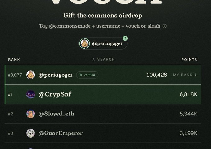 A 'Gift the commons airdrop' leaderboard screenshot showing @periagogei ranked #3,077 with 100,426 points, while @CrypSaf leads at #1 with 6,818K points.