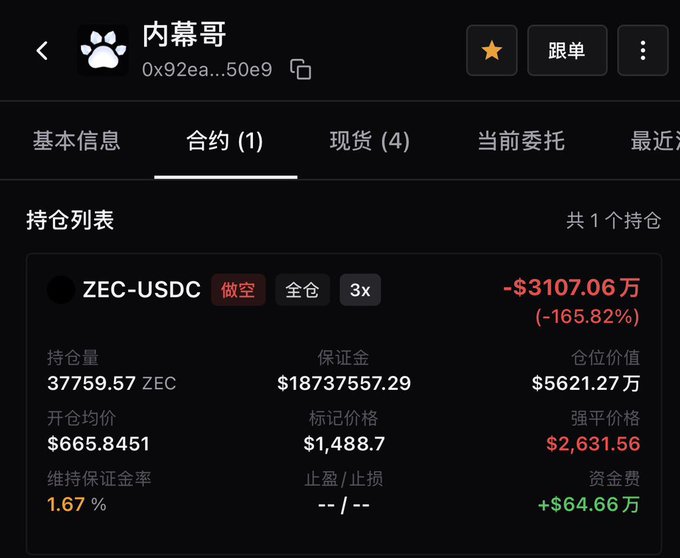 The image shows a trading portfolio for user "内幕哥" (Insider Bro) displaying a short position on ZEC-USDC with 3x leverage and full position size, showing an unrealized loss of -$3,107.06万 (-165.82%) on 37,759.57 ZEC, with an entry price of $665.8451 against a current mark price of $1,488.7, illustrating the massive losses mentioned in the caption as ZEC has surged far above his short entry point.