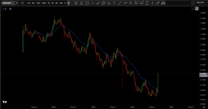 A candlestick chart of the ARBUSDOT trading pair on a dark background, with price declining from around 2.0000 in 2024 to roughly 0.8000 by 2026, overlaid with a blue moving average line.
