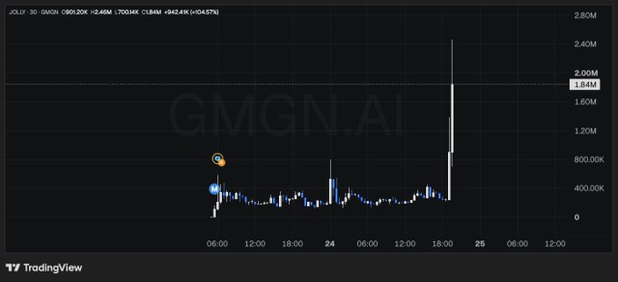 The image shows a TradingView chart for $JOLLY token displaying a dramatic price spike on October 30, 2025, with volume surging from around 400K to over 2.4M, illustrating the delayed market reaction to news about the project that had already been publicly confirmed earlier at Meta Connect.