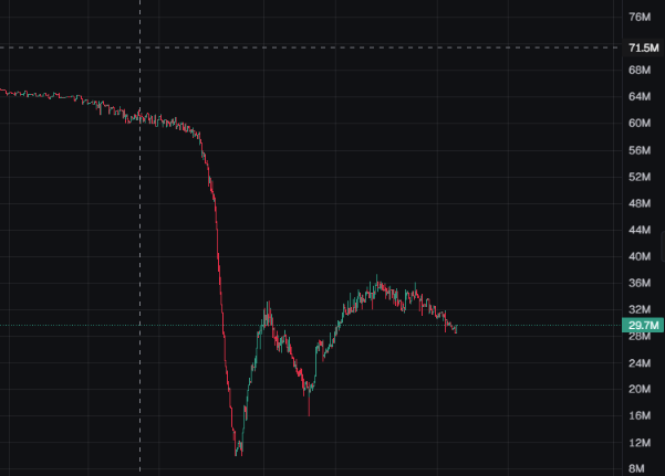 A candlestick chart showing the price of $CATE plummeting from around $71.5M to a low near $12M before partially recovering to about $29.7M, illustrating the brutal decline and choppy recovery referenced in the post.