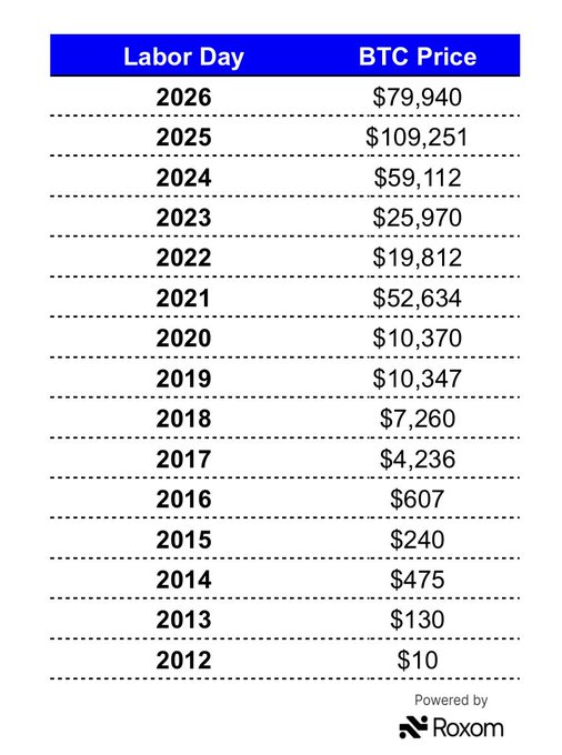 A table titled "Labor Day BTC Price" displays Bitcoin's price on Labor Day from 2012 to 2026, with 2026 showing $79,940 as the second-highest value behind 2025's $109,251. The image supports the post's claim by visually ranking this year's Labor Day BTC price as the second-best on record.