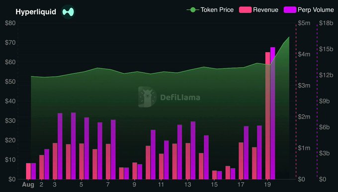 Hyperliquid (HYPE) chart on DefiLlama showing token price rising to ~$76, revenue peaking near $4M, and perp volume surging to ~$15B around Aug 19-20, illustrating the post's claim of an overnight explosion following Trump's CFTC remarks.