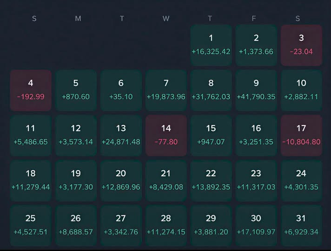 The image displays a monthly PnL calendar with daily profit/loss figures, showing mostly substantial gains (like +41,790.35 on the 9th and +31,762.03 on the 8th) contrasted with notable losses on the 3rd (-23.04), 4th (-192.99), 14th (-77.80), and 17th (-10,804.80). This supports the post's narrative—the younger brother's trading PnL proved so successful that it flipped the original advice back on the poster, who now humbly asks for $1,000 to restart his life while the brother smugly tells him to "give up and be human."