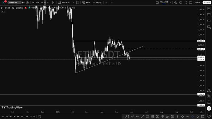 The image shows a computer screen displaying a financial chart forETH (ethium). It displays an upward trend ofETH against the dollar, suggesting that the value of ethium has been increasing. However, there's another quote on the image stating "THE CRYPTOCURRENCY BOOM IS BANKRUPTCY CLOSER THAN WE'RE EXPECTING", indicating a potential downturn in the cryptocurrency market. The post asks whether the cryptocurrency will return to below $140 or if it is headed for further destruction, and it seems like there's no definite answer at the moment.