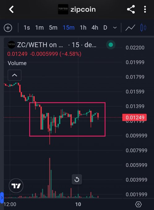 A TradingView candlestick chart for the zipcoin (ZC/WETH) trading pair showing a price of 0.01249 with a 4.58% decrease on the 15-minute timeframe, featuring a highlighted consolidation pattern.